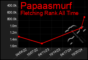 Total Graph of Papaasmurf