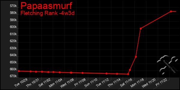 Last 31 Days Graph of Papaasmurf