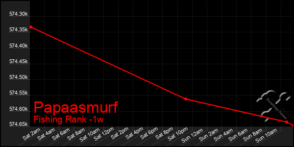 Last 7 Days Graph of Papaasmurf