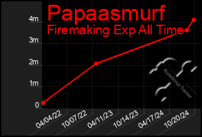 Total Graph of Papaasmurf