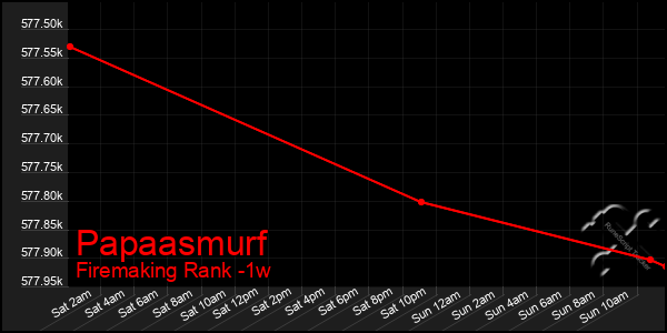 Last 7 Days Graph of Papaasmurf