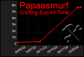 Total Graph of Papaasmurf