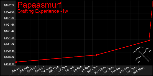 Last 7 Days Graph of Papaasmurf