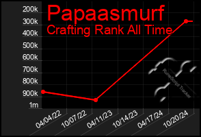 Total Graph of Papaasmurf