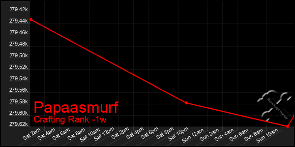 Last 7 Days Graph of Papaasmurf