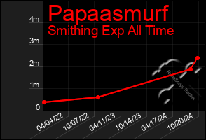 Total Graph of Papaasmurf