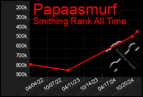 Total Graph of Papaasmurf