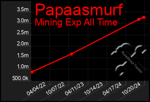 Total Graph of Papaasmurf