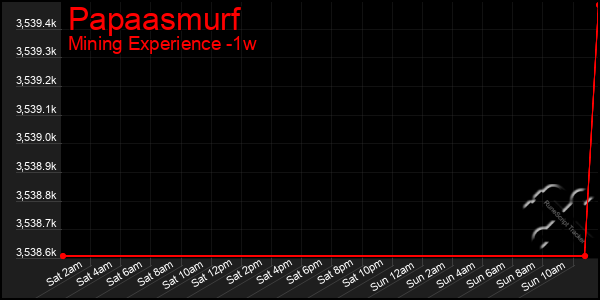 Last 7 Days Graph of Papaasmurf