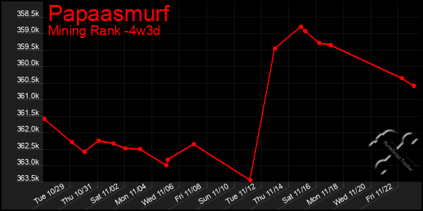 Last 31 Days Graph of Papaasmurf