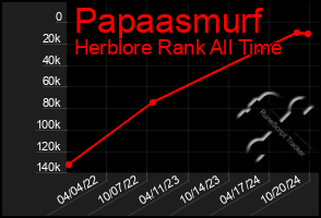 Total Graph of Papaasmurf