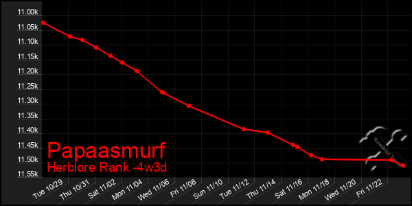 Last 31 Days Graph of Papaasmurf