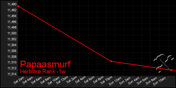 Last 7 Days Graph of Papaasmurf