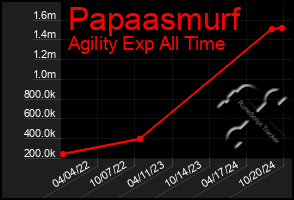 Total Graph of Papaasmurf