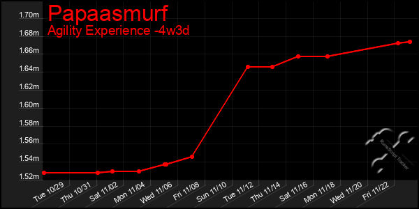 Last 31 Days Graph of Papaasmurf