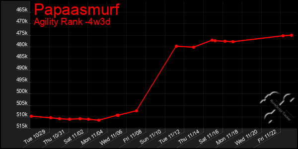 Last 31 Days Graph of Papaasmurf