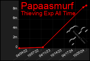 Total Graph of Papaasmurf