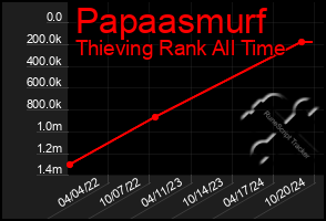 Total Graph of Papaasmurf