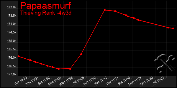 Last 31 Days Graph of Papaasmurf