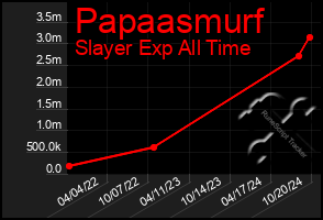 Total Graph of Papaasmurf