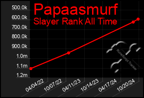 Total Graph of Papaasmurf