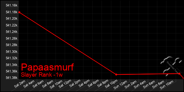 Last 7 Days Graph of Papaasmurf