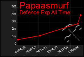 Total Graph of Papaasmurf