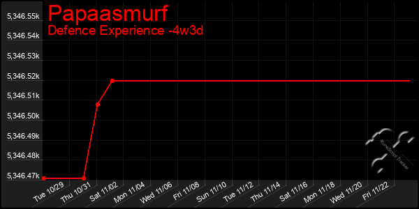 Last 31 Days Graph of Papaasmurf