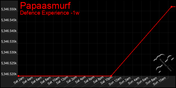 Last 7 Days Graph of Papaasmurf