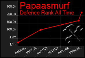 Total Graph of Papaasmurf