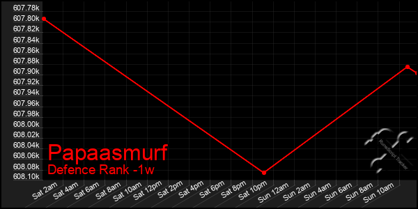 Last 7 Days Graph of Papaasmurf