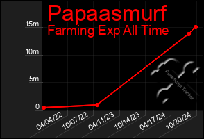 Total Graph of Papaasmurf