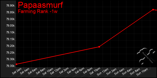 Last 7 Days Graph of Papaasmurf