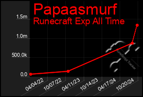 Total Graph of Papaasmurf