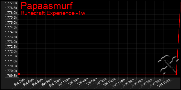 Last 7 Days Graph of Papaasmurf