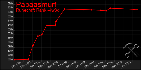 Last 31 Days Graph of Papaasmurf