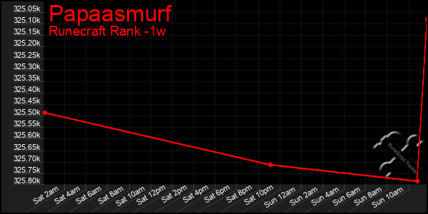 Last 7 Days Graph of Papaasmurf