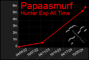 Total Graph of Papaasmurf