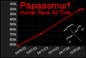 Total Graph of Papaasmurf