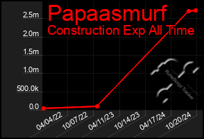 Total Graph of Papaasmurf