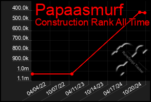 Total Graph of Papaasmurf