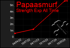 Total Graph of Papaasmurf