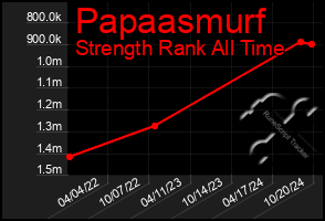 Total Graph of Papaasmurf