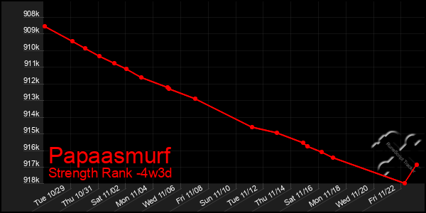 Last 31 Days Graph of Papaasmurf