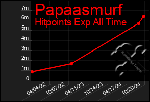 Total Graph of Papaasmurf