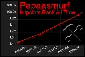 Total Graph of Papaasmurf