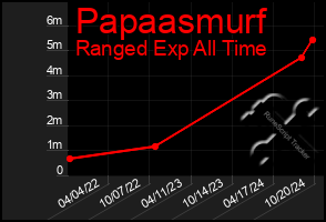 Total Graph of Papaasmurf