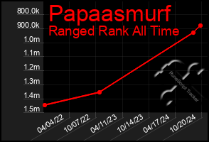 Total Graph of Papaasmurf