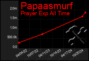 Total Graph of Papaasmurf