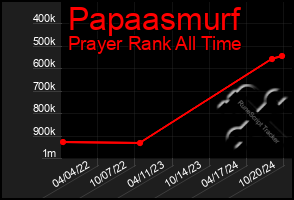 Total Graph of Papaasmurf